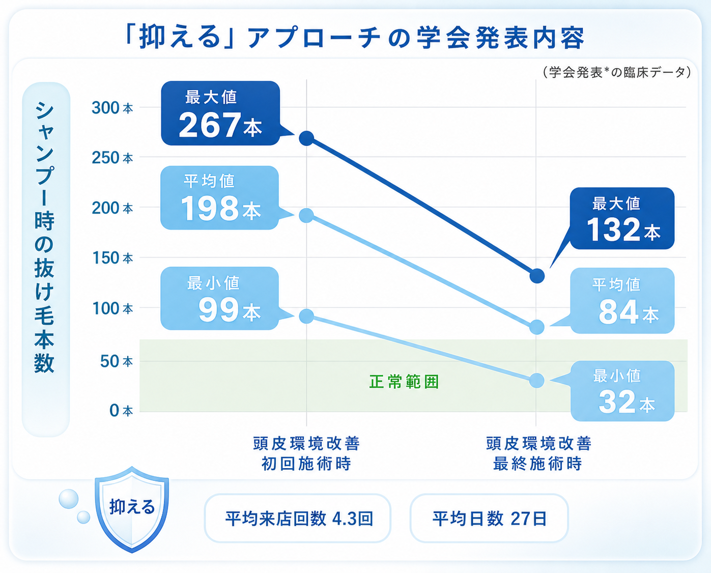 抑えるアプローチ