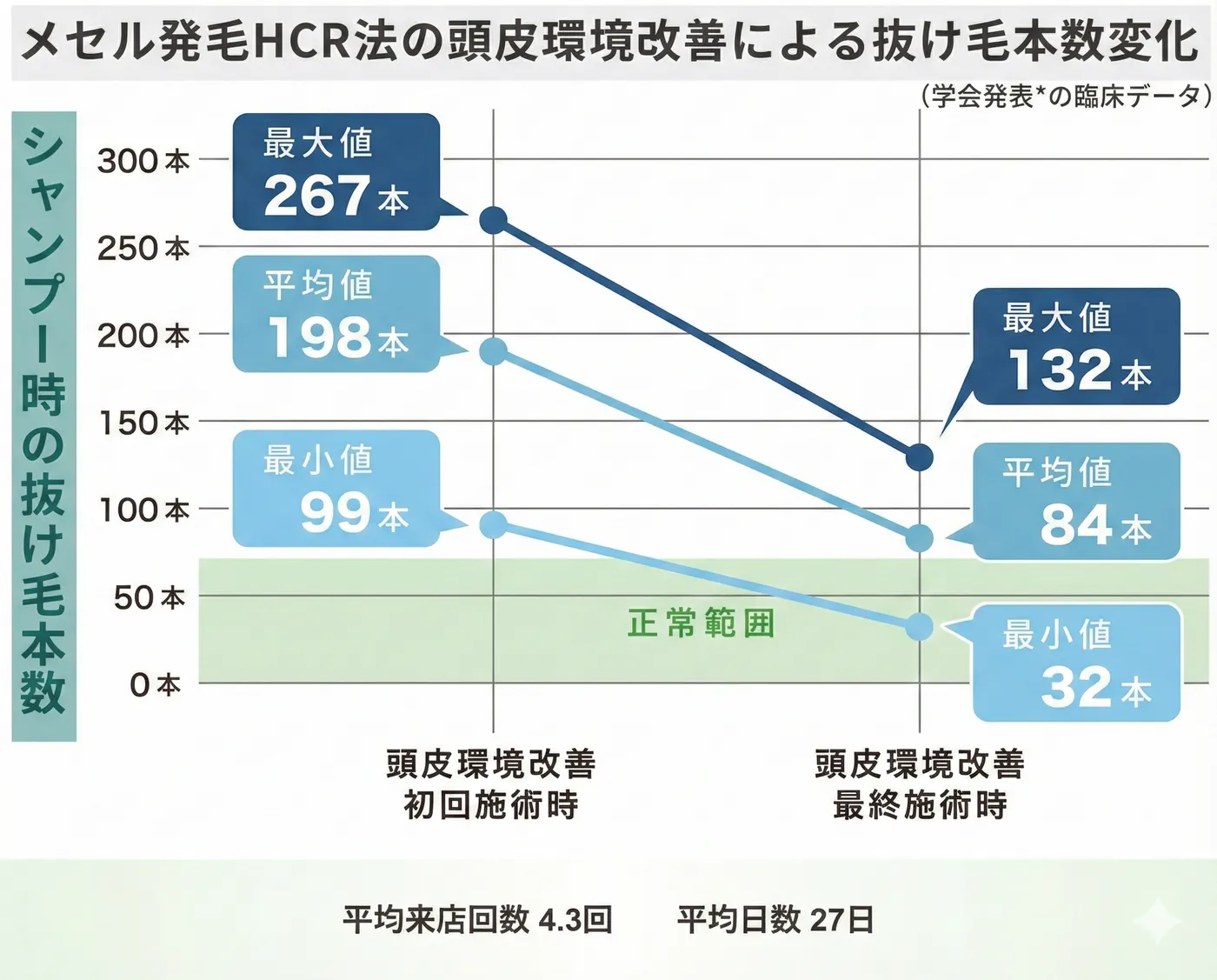 抜け毛抑制の比較